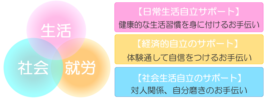 岡山市就労準備支援センター「３つの柱」